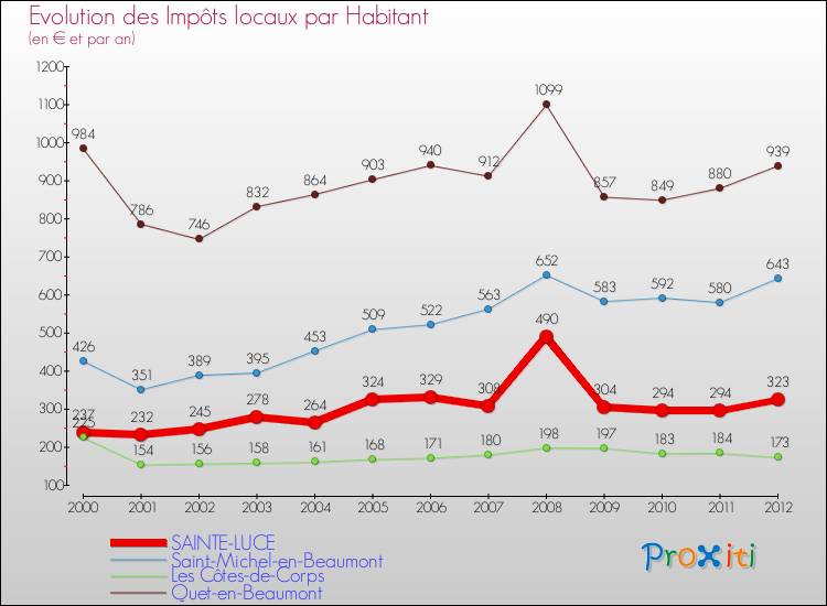 Evolution et montant des impôts locaux par Habitant pour SAINTE-LUCE et les communes proches Comparaison des impôts locaux par habitant pour SAINTE-LUCE et les communes voisines