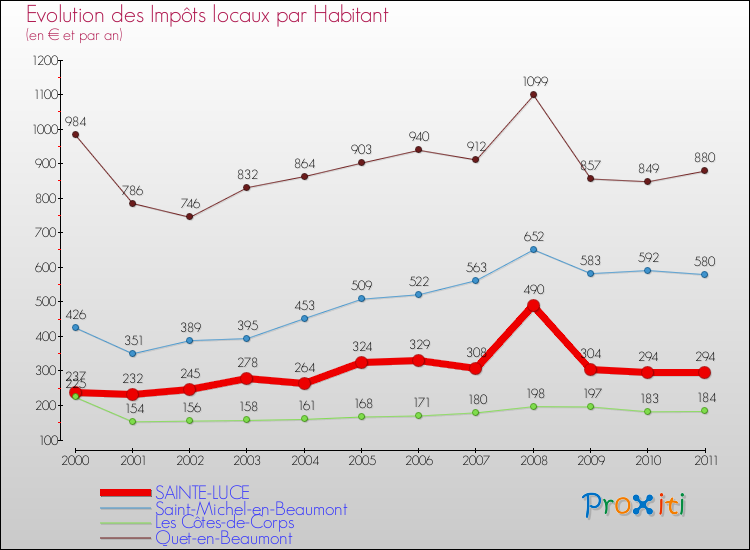Evolution et montant des impôts locaux par Habitant pour SAINTE-LUCE et les communes proches Comparaison des impôts locaux par habitant pour SAINTE-LUCE et les communes voisines