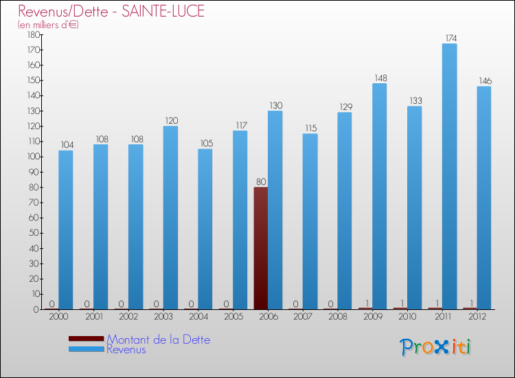 Evolution comparée de la dette et des revenus pour la commune de SAINTE-LUCE de 2000 à 2012 Comparaison de la dette et des revenus pour SAINTE-LUCE de 2000 à 2012