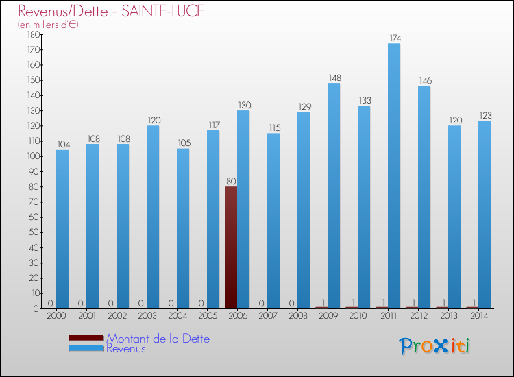 Evolution comparée de la dette et des revenus pour la commune de SAINTE-LUCE de 2000 à 2014 Comparaison de la dette et des revenus pour SAINTE-LUCE de 2000 à 2014