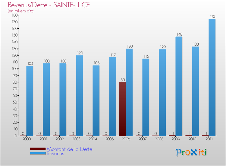 Evolution comparée de la dette et des revenus pour la commune de SAINTE-LUCE de 2000 à 2011 Comparaison de la dette et des revenus pour SAINTE-LUCE de 2000 à 2011