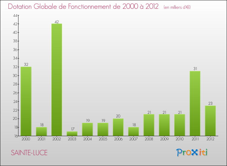 Evolution du montant de la Dotation Globale de Fonctionnement pour la commune de SAINTE-LUCE de 2000 à 2012 Evolution du montant de la Dotation Globale de Fonctionnement pour SAINTE-LUCE de 2000 à 2012