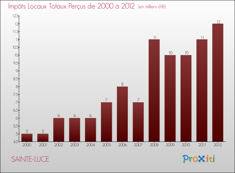 Evolution des Impôts Locaux pour la commune de SAINTE-LUCE de 2000 à 2012 Evolution des Impôts Locaux pour SAINTE-LUCE de 2000 à 2012