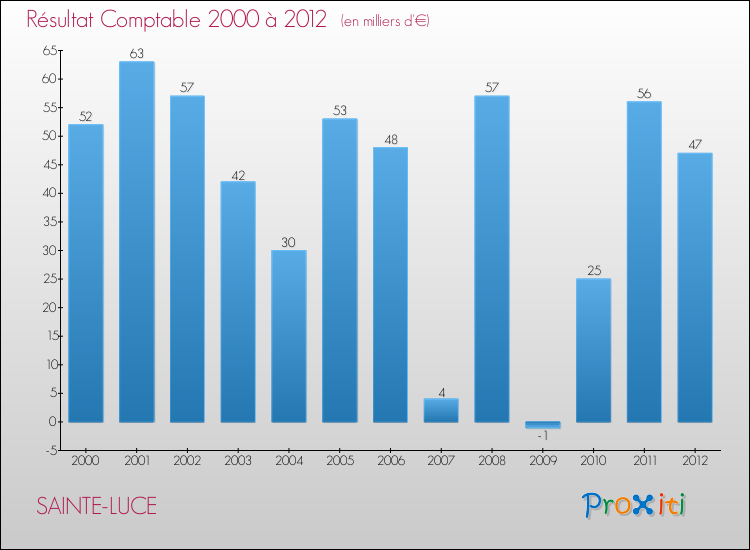 Evolution du résultat comptable pour la commune de SAINTE-LUCE de 2000 à 2012 Evolution du résultat comptable pour SAINTE-LUCE de 2000 à 2012