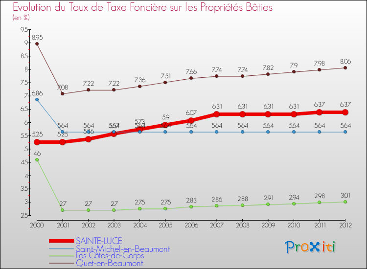 Evolution du taux de la taxe foncière sur le bati pour SAINTE-LUCE et les communes proches de 2000 à 2012 Comparaison des taux de taxe foncière sur le bati pour SAINTE-LUCE et les communes voisines de 2000 à 2012