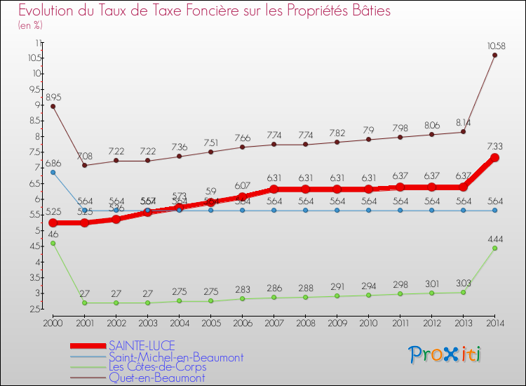 Evolution du taux de la taxe foncière sur le bati pour SAINTE-LUCE et les communes proches de 2000 à 2014 Comparaison des taux de taxe foncière sur le bati pour SAINTE-LUCE et les communes voisines de 2000 à 2014