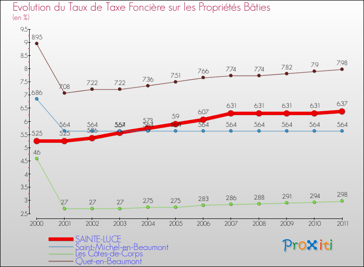 Evolution du taux de la taxe foncière sur le bati pour SAINTE-LUCE et les communes proches Comparaison des taux de taxe foncière sur le bati pour SAINTE-LUCE et les communes voisines