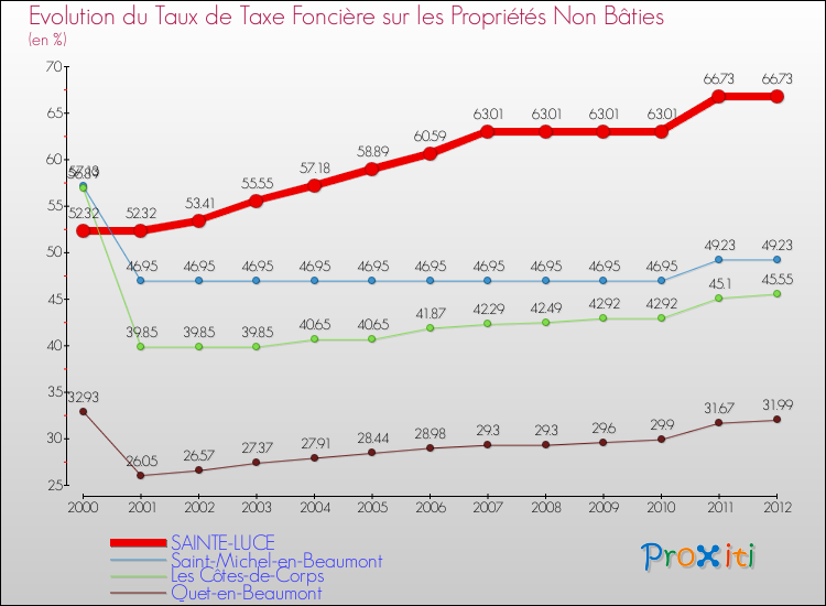 Evolution du taux de la taxe foncière sur les immeubles et terrains non batis pour SAINTE-LUCE et les communes proches de 2000 à 2012 Comparaison des taux de la taxe foncière sur les immeubles et terrains non batis pour SAINTE-LUCE et les communes voisines de 2000 à 2012