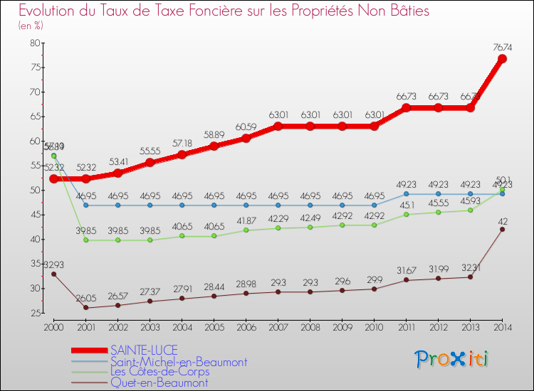 Evolution du taux de la taxe foncière sur les immeubles et terrains non batis pour SAINTE-LUCE et les communes proches de 2000 à 2014 Comparaison des taux de la taxe foncière sur les immeubles et terrains non batis pour SAINTE-LUCE et les communes voisines de 2000 à 2014