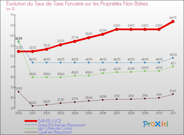 Evolution du taux de la taxe foncière sur les immeubles et terrains non batis pour SAINTE-LUCE et les communes proches Comparaison des taux de la taxe foncière sur les immeubles et terrains non batis pour SAINTE-LUCE et les communes voisines