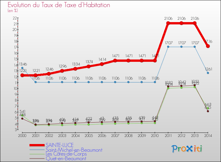 Evolution du taux de la taxe d'habitation pour SAINTE-LUCE et les communes proches de 2000 à 2014 Comparaison des taux de la taxe d'habitation pour SAINTE-LUCE et les communes voisines de 2000 à 2014