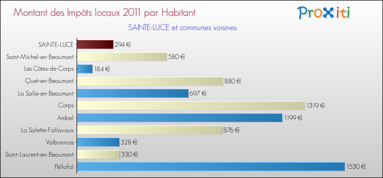 Montant des impôts locaux par Habitant pour SAINTE-LUCE et les communes proches Comparaison des impôts locaux par habitant pour SAINTE-LUCE et les communes voisines