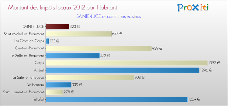 Montant des impôts locaux par Habitant pour SAINTE-LUCE et les communes proches Comparaison des impôts locaux par habitant pour SAINTE-LUCE et les communes voisines