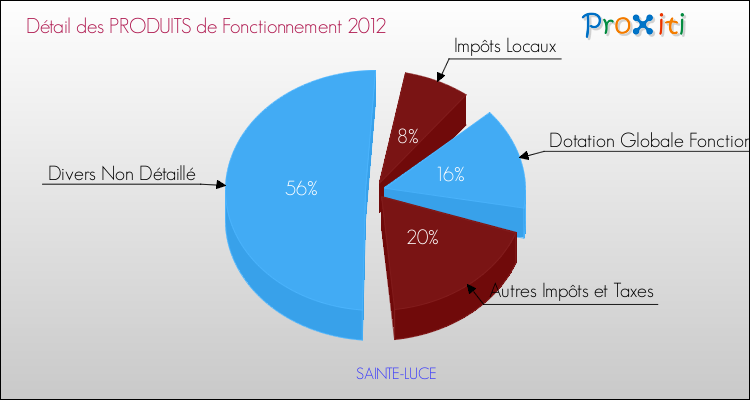 Décomposition du Budget de Fonctionnement 2012 de la commune de SAINTE-LUCE Budget de Fonctionnement 2012 pour la commune de SAINTE-LUCE