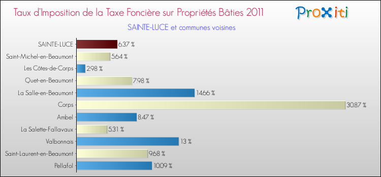 Taux d'imposition de la taxe foncière sur le bati 2011 pour SAINTE-LUCE et les communes proches Comparaison des taux d'imposition de la taxe foncière sur le bati 2011 pour SAINTE-LUCE et les communes voisines