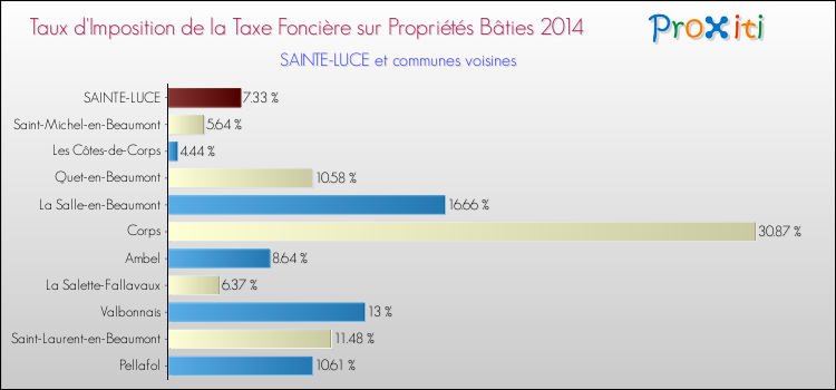 Taux d'imposition de la taxe foncière sur le bati 2014 pour SAINTE-LUCE et les communes proches Comparaison des taux d'imposition de la taxe foncière sur le bati 2014 pour SAINTE-LUCE et les communes voisines
