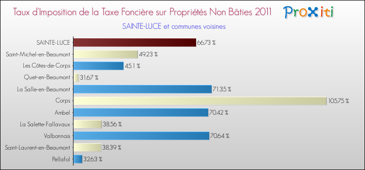 Taux d'imposition de la taxe foncière sur les immeubles et terrains non batis 2011 pour SAINTE-LUCE et les communes proches Comparaison des taux d'imposition de la taxe foncière sur les immeubles et terrains non batis 2011 pour SAINTE-LUCE et les communes voisines