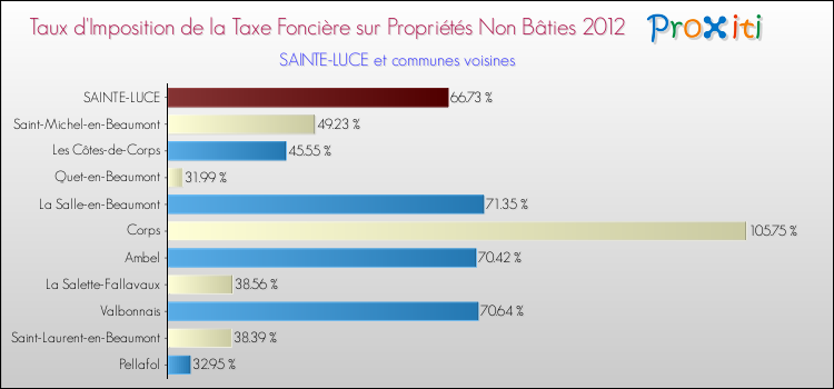 Taux d'imposition de la taxe foncière sur les immeubles et terrains non batis 2012 pour SAINTE-LUCE et les communes proches Comparaison des taux d'imposition de la taxe foncière sur les immeubles et terrains non batis 2012 pour SAINTE-LUCE et les communes voisines