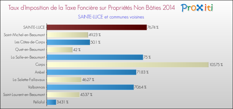 Taux d'imposition de la taxe foncière sur les immeubles et terrains non batis 2014 pour SAINTE-LUCE et les communes proches Comparaison des taux d'imposition de la taxe foncière sur les immeubles et terrains non batis 2014 pour SAINTE-LUCE et les communes voisines