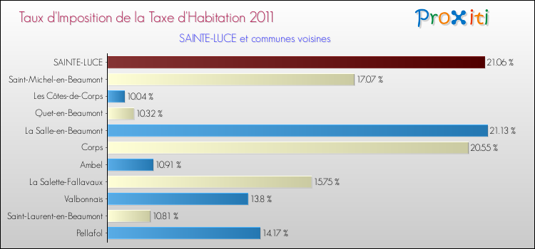 Taux d'imposition de la taxe d'habitation 2011 pour SAINTE-LUCE et les communes proches Comparaison des taux d'imposition de la taxe d'habitation 2011 pour SAINTE-LUCE et les communes voisines