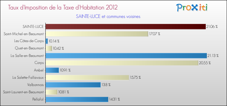 Taux d'imposition de la taxe d'habitation 2012 pour SAINTE-LUCE et les communes proches Comparaison des taux d'imposition de la taxe d'habitation 2012 pour SAINTE-LUCE et les communes voisines