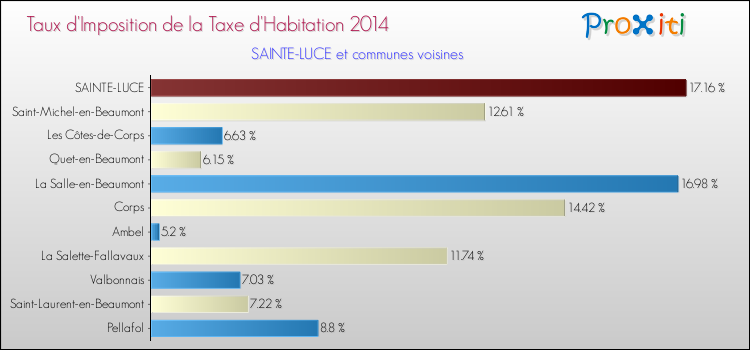 Taux d'imposition de la taxe d'habitation 2014 pour SAINTE-LUCE et les communes proches Comparaison des taux d'imposition de la taxe d'habitation 2014 pour SAINTE-LUCE et les communes voisines