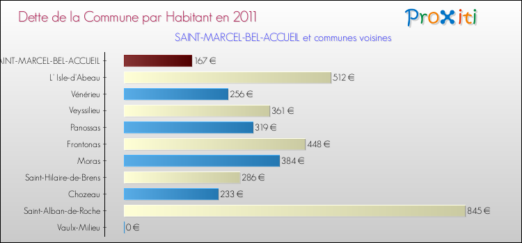 Dette par habitant de la commune en 2011 pour SAINT-MARCEL-BEL-ACCUEIL et les communes proches Comparaison de la dette par habitant de la commune en 2011 pour SAINT-MARCEL-BEL-ACCUEIL et les communes voisines