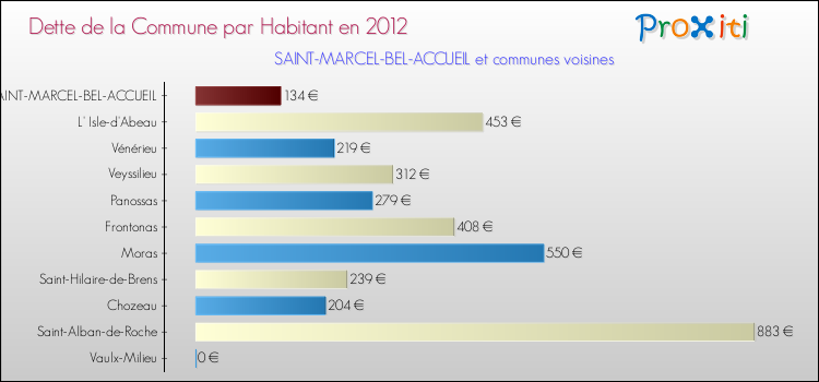 Dette par habitant de la commune en 2012 pour SAINT-MARCEL-BEL-ACCUEIL et les communes proches Comparaison de la dette par habitant de la commune en 2012 pour SAINT-MARCEL-BEL-ACCUEIL et les communes voisines
