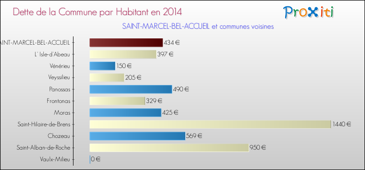 Dette par habitant de la commune en 2014 pour SAINT-MARCEL-BEL-ACCUEIL et les communes proches Comparaison de la dette par habitant de la commune en 2014 pour SAINT-MARCEL-BEL-ACCUEIL et les communes voisines