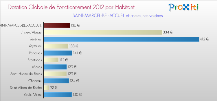 Montant des dotations globales de fonctionnement DGF par Habitant pour SAINT-MARCEL-BEL-ACCUEIL et les communes proches Comparaison des des dotations globales de fonctionnement DGF par habitant pour SAINT-MARCEL-BEL-ACCUEIL et les communes voisines