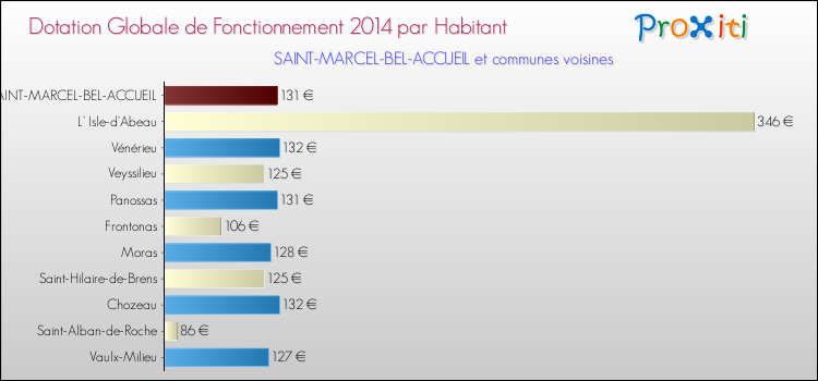 Montant des dotations globales de fonctionnement DGF par Habitant pour SAINT-MARCEL-BEL-ACCUEIL et les communes proches en 2014. Comparaison des des dotations globales de fonctionnement DGF par habitant pour SAINT-MARCEL-BEL-ACCUEIL et les communes voisines en 2014.
