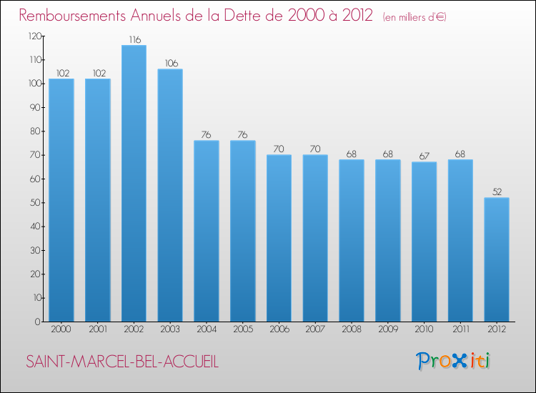 Evolution de l'annuité de la dette pour la commune de SAINT-MARCEL-BEL-ACCUEIL de 2000 à 2012 Annuités de la dette pour SAINT-MARCEL-BEL-ACCUEIL de 2000 à 2012