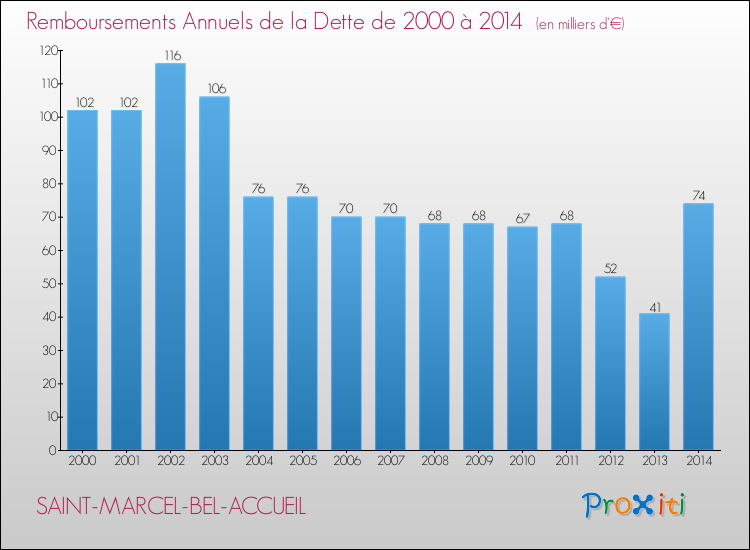 Evolution de l'annuité de la dette pour la commune de SAINT-MARCEL-BEL-ACCUEIL de 2000 à 2014 Annuités de la dette pour SAINT-MARCEL-BEL-ACCUEIL de 2000 à 2014
