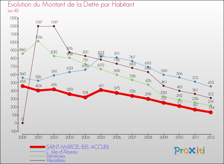 Evolution de la dette par habitant pour la commune de SAINT-MARCEL-BEL-ACCUEIL et les communes proches de 2000 à 2012 Comparaison de la dette par habitant pour SAINT-MARCEL-BEL-ACCUEIL et les communes voisines de 2000 à 2012