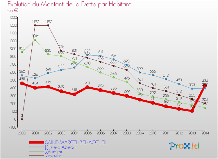 Evolution de la dette par habitant pour la commune de SAINT-MARCEL-BEL-ACCUEIL et les communes proches de 2000 à 2014 Comparaison de la dette par habitant pour SAINT-MARCEL-BEL-ACCUEIL et les communes voisines de 2000 à 2014