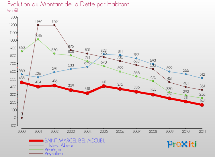 Evolution de la dette par habitant pour la commune de SAINT-MARCEL-BEL-ACCUEIL et les communes proches Comparaison de la dette par habitant pour SAINT-MARCEL-BEL-ACCUEIL et les communes voisines