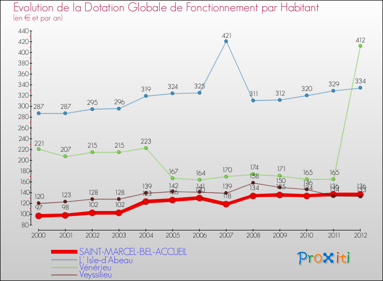 Evolution et montant de la dotation globale de fonctionnement par Habitant pour SAINT-MARCEL-BEL-ACCUEIL et les communes proches Comparaison des dotations globales de fonctionnement par habitant pour SAINT-MARCEL-BEL-ACCUEIL et les communes voisines
