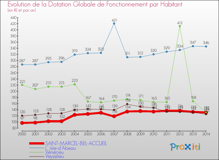 Evolution et montant de la dotation globale de fonctionnement par Habitant pour SAINT-MARCEL-BEL-ACCUEIL et les communes proches de 2000 à 2014. Comparaison des dotations globales de fonctionnement par habitant pour SAINT-MARCEL-BEL-ACCUEIL et les communes voisines de 2000 à 2014.