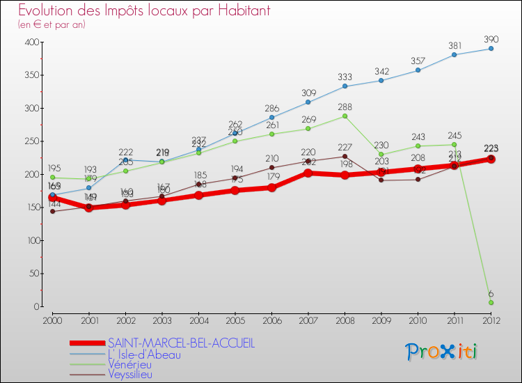 Evolution et montant des impôts locaux par Habitant pour SAINT-MARCEL-BEL-ACCUEIL et les communes proches Comparaison des impôts locaux par habitant pour SAINT-MARCEL-BEL-ACCUEIL et les communes voisines