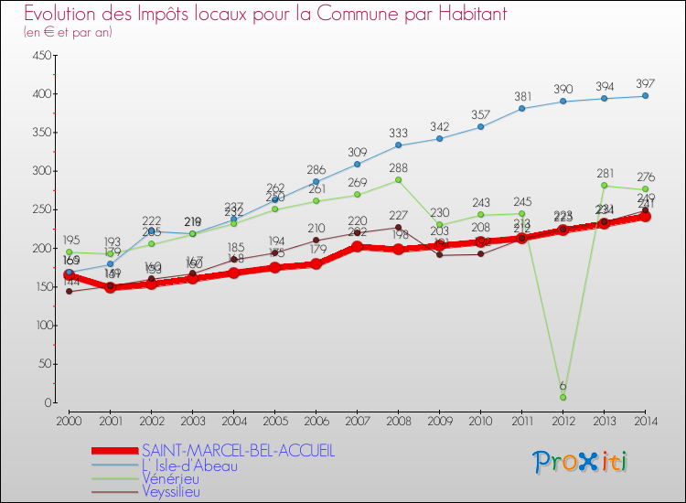Evolution et montant des impôts locaux par Habitant pour SAINT-MARCEL-BEL-ACCUEIL et les communes proches de 2000 à 2014 Comparaison des impôts locaux par habitant pour SAINT-MARCEL-BEL-ACCUEIL et les communes voisines de 2000 à 2014