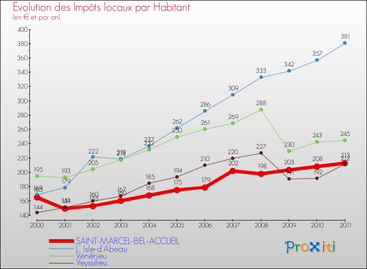 Evolution et montant des impôts locaux par Habitant pour SAINT-MARCEL-BEL-ACCUEIL et les communes proches Comparaison des impôts locaux par habitant pour SAINT-MARCEL-BEL-ACCUEIL et les communes voisines