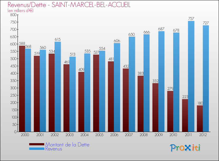 Evolution comparée de la dette et des revenus pour la commune de SAINT-MARCEL-BEL-ACCUEIL de 2000 à 2012 Comparaison de la dette et des revenus pour SAINT-MARCEL-BEL-ACCUEIL de 2000 à 2012