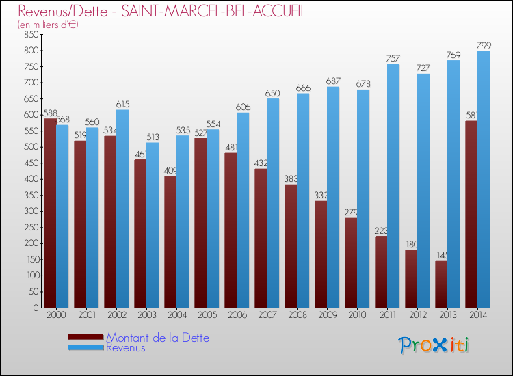 Evolution comparée de la dette et des revenus pour la commune de SAINT-MARCEL-BEL-ACCUEIL de 2000 à 2014 Comparaison de la dette et des revenus pour SAINT-MARCEL-BEL-ACCUEIL de 2000 à 2014
