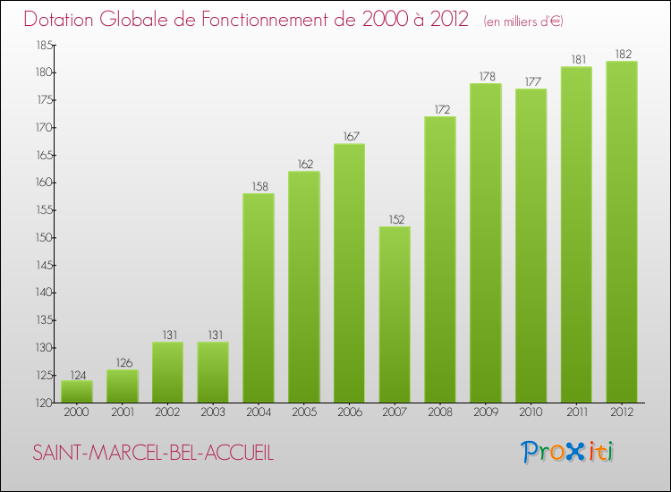 Evolution du montant de la Dotation Globale de Fonctionnement pour la commune de SAINT-MARCEL-BEL-ACCUEIL de 2000 à 2012 Evolution du montant de la Dotation Globale de Fonctionnement pour SAINT-MARCEL-BEL-ACCUEIL de 2000 à 2012