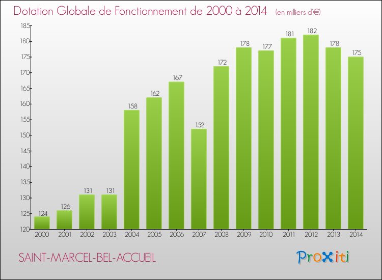 Evolution du montant de la Dotation Globale de Fonctionnement pour la commune de SAINT-MARCEL-BEL-ACCUEIL de 2000 à 2014 Evolution du montant de la Dotation Globale de Fonctionnement pour SAINT-MARCEL-BEL-ACCUEIL de 2000 à 2014