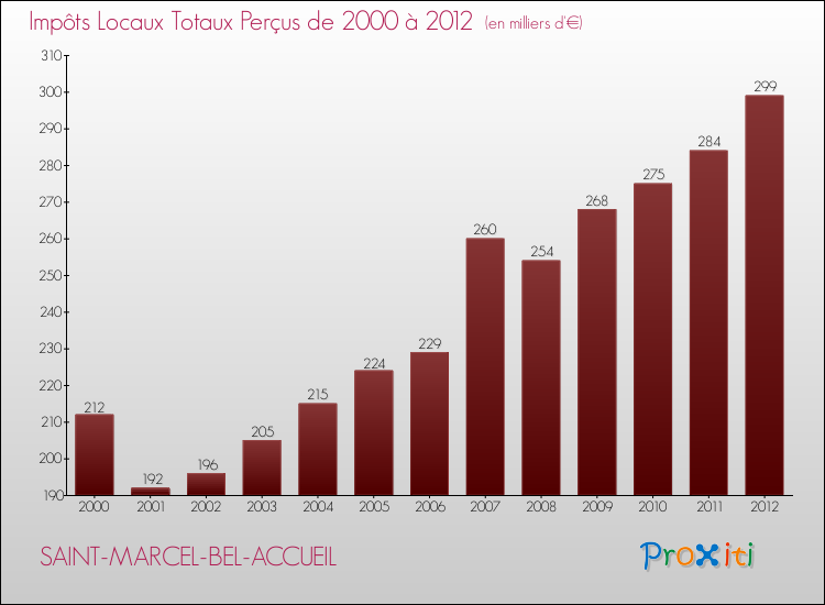 Evolution des Impôts Locaux pour la commune de SAINT-MARCEL-BEL-ACCUEIL de 2000 à 2012 Evolution des Impôts Locaux pour SAINT-MARCEL-BEL-ACCUEIL de 2000 à 2012
