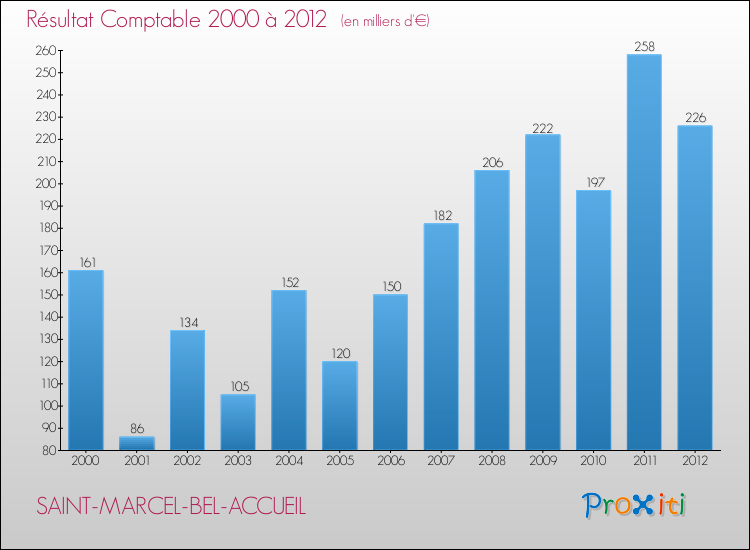 Evolution du résultat comptable pour la commune de SAINT-MARCEL-BEL-ACCUEIL de 2000 à 2012 Evolution du résultat comptable pour SAINT-MARCEL-BEL-ACCUEIL de 2000 à 2012