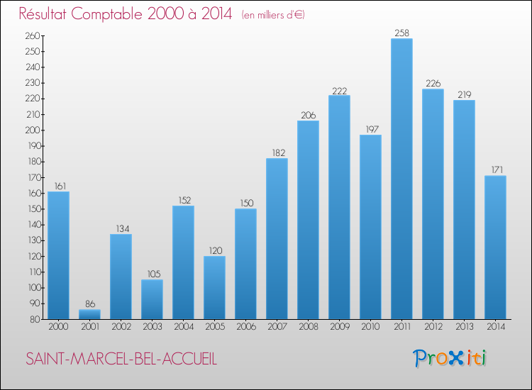 Evolution du résultat comptable pour la commune de SAINT-MARCEL-BEL-ACCUEIL de 2000 à 2014 Evolution du résultat comptable pour SAINT-MARCEL-BEL-ACCUEIL de 2000 à 2014
