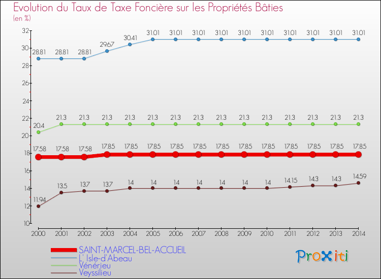 Evolution du taux de la taxe foncière sur le bati pour SAINT-MARCEL-BEL-ACCUEIL et les communes proches de 2000 à 2014 Comparaison des taux de taxe foncière sur le bati pour SAINT-MARCEL-BEL-ACCUEIL et les communes voisines de 2000 à 2014