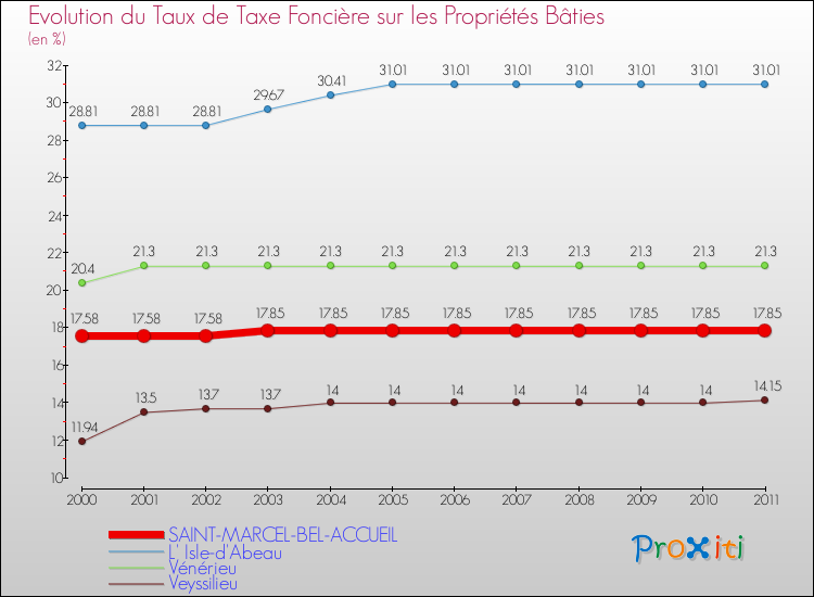 Evolution du taux de la taxe foncière sur le bati pour SAINT-MARCEL-BEL-ACCUEIL et les communes proches Comparaison des taux de taxe foncière sur le bati pour SAINT-MARCEL-BEL-ACCUEIL et les communes voisines